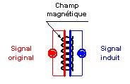 Principe boucle d'induction magnétique pour malentendants
