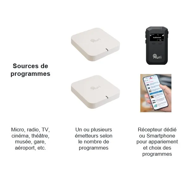 Chaine Auri Auracast - partie 1